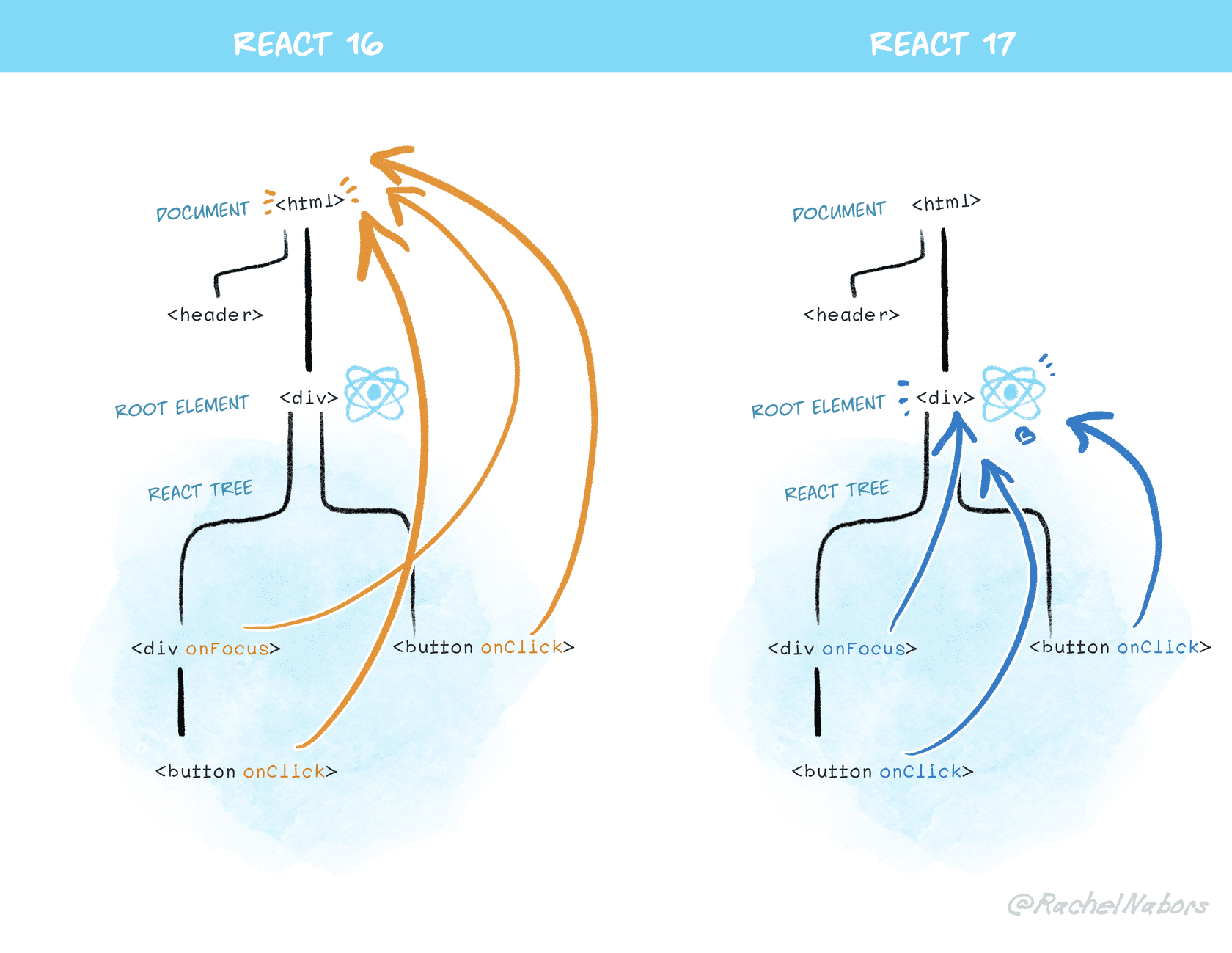 react의 이벤트 부착 방식